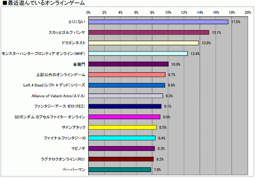 ���������꡼ No.022�Υ���ͥ������ / 2010ǯ�Υ��󥷥塼�ޥ�����Ծ�򿶤��֤�֥����ॽ�ե�ǯ�����夲�ܿ��٥���30�ס������ȥ��̤η�����ʬ����ޥȥ�å���ɽ��4GamerĴ�١ˤ���� 