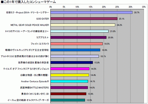 ���������꡼ No.024�Υ���ͥ������ / 2010ǯ�Υ��󥷥塼�ޥ�����Ծ�򿶤��֤�֥����ॽ�ե�ǯ�����夲�ܿ��٥���30�ס������ȥ��̤η�����ʬ����ޥȥ�å���ɽ��4GamerĴ�١ˤ���� 