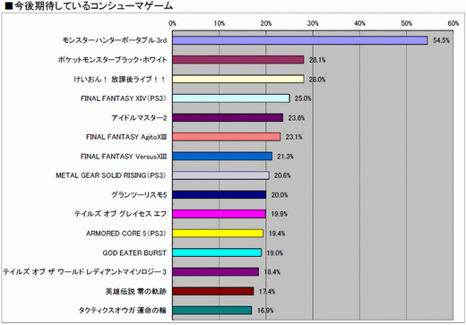 ���������꡼ No.025�Υ���ͥ������ / 2010ǯ�Υ��󥷥塼�ޥ�����Ծ�򿶤��֤�֥����ॽ�ե�ǯ�����夲�ܿ��٥���30�ס������ȥ��̤η�����ʬ����ޥȥ�å���ɽ��4GamerĴ�١ˤ���� 