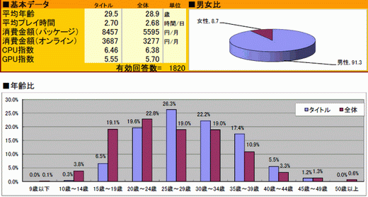 ���������꡼ No.026�Υ���ͥ������ / 2010ǯ�Υ��󥷥塼�ޥ�����Ծ�򿶤��֤�֥����ॽ�ե�ǯ�����夲�ܿ��٥���30�ס������ȥ��̤η�����ʬ����ޥȥ�å���ɽ��4GamerĴ�١ˤ���� 