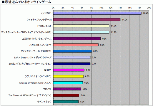 ���������꡼ No.034�Υ���ͥ������ / 2010ǯ�Υ��󥷥塼�ޥ�����Ծ�򿶤��֤�֥����ॽ�ե�ǯ�����夲�ܿ��٥���30�ס������ȥ��̤η�����ʬ����ޥȥ�å���ɽ��4GamerĴ�١ˤ���� 