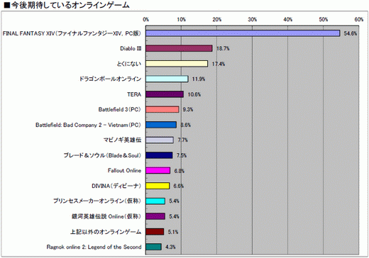 ���������꡼ No.035�Υ���ͥ������ / 2010ǯ�Υ��󥷥塼�ޥ�����Ծ�򿶤��֤�֥����ॽ�ե�ǯ�����夲�ܿ��٥���30�ס������ȥ��̤η�����ʬ����ޥȥ�å���ɽ��4GamerĴ�١ˤ���� 