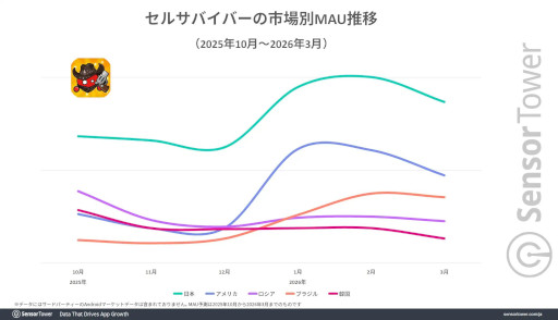 画像ギャラリー No.004のサムネイル画像 / 「セルサバイバー」の分析レポートをSensor Towerが公開。若いゲーム好きの男性から支持を集め，日本は全指標で世界トップの市場