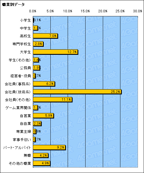 #007Υͥ/14000ͤ4GamerɼԤ̤ƸܤΥ饤󥲡Ծ졣ܤΥ饤󥲡ϤɤظФ褤Τ