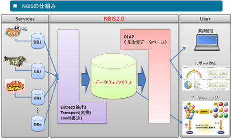 ֥ǡɤʹƤǤסNHN Japanϡ֥ϥ󥲡פΡȥӥåǡɼʬϤɤΤ褦˹ԤäƤΤ