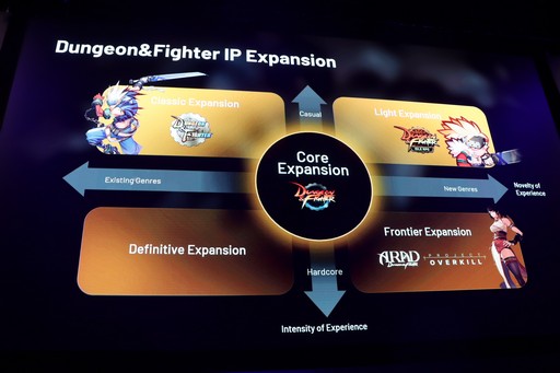 画像ギャラリー No.008のサムネイル画像 / 「メイプルストーリー」シリーズがIP成長促進戦略の成功モデルに。ネクソンの「キャピタル・マーケット・ブリーフィング 2026」をレポート