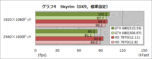 Ȥ˺15ǽ𤦡GeForce 310.33 Driver BetaפȡCatalyst 12.11 Betaסθ̤ñ˥åƤߤ