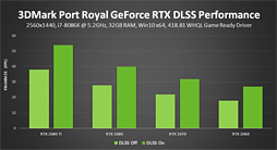  No.002Υͥ / ΡPCGeForce RTX 20꡼бΡGeForce 418.81 Driverפо졣3DMarkDLSSƥȤ˸Ŭ