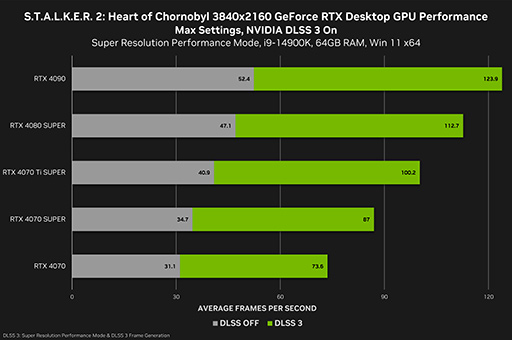 GeForce 566.14 DriverפS.T.A.L.K.E.R 2פMSFS2024פбNVIDIA App꡼