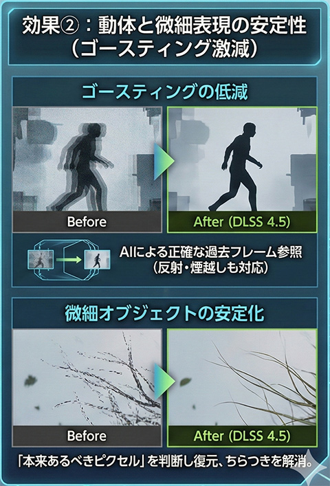 画像ギャラリー No.022のサムネイル画像 / 西川善司の3DGE:超解像&フレーム生成技術の最新版「DLSS 4.5」の仕組みと実力。2026年登場のゲームからネイティブ対応が始まる