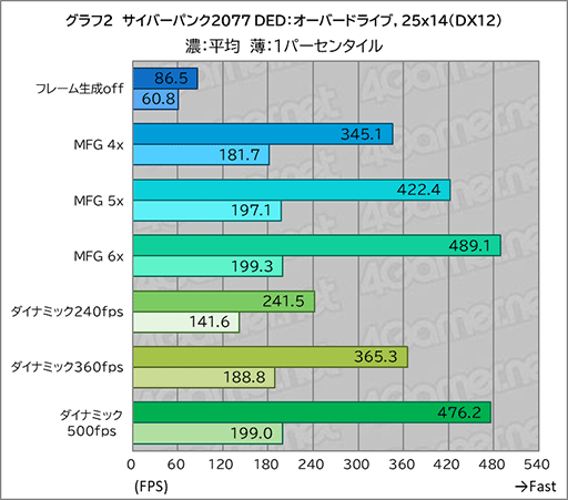 画像ギャラリー No.015のサムネイル画像 / DLSS 4.5の新機能「ダイナミックマルチフレーム生成」は高フレームレートと高画質を両立するのに効果あり