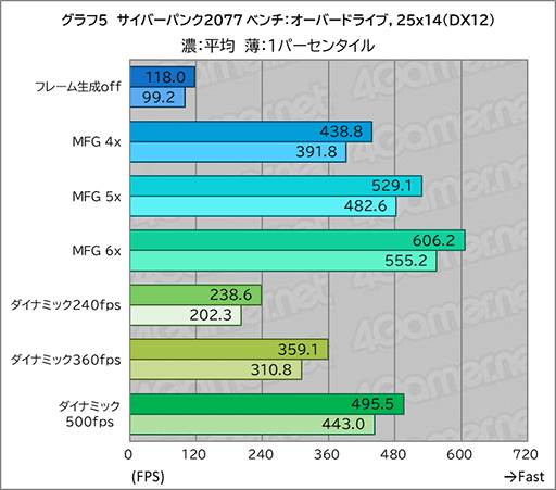 画像ギャラリー No.018のサムネイル画像 / DLSS 4.5の新機能「ダイナミックマルチフレーム生成」は高フレームレートと高画質を両立するのに効果あり