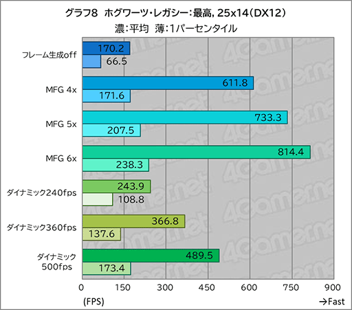 画像ギャラリー No.021のサムネイル画像 / DLSS 4.5の新機能「ダイナミックマルチフレーム生成」は高フレームレートと高画質を両立するのに効果あり
