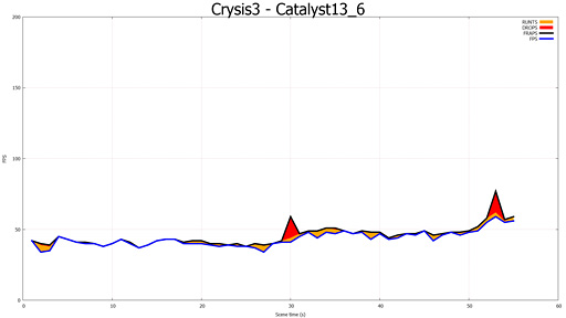 ֥ޥGPUΥե졼ɽ۾ײäCatalyst 13.8 Betaˤ뿷ǽFrame PacingפεưĴ٤Ƥߤ 