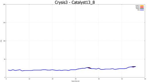 ֥ޥGPUΥե졼ɽ۾ײäCatalyst 13.8 Betaˤ뿷ǽFrame PacingפεưĴ٤Ƥߤ 