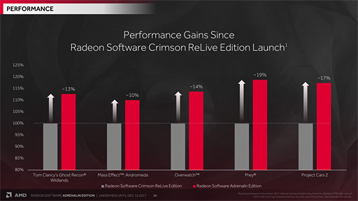 AMDRadeon SoftwareפΥ᥸㡼åץǡȡAdrenalin Editionפȯɽʤޤ