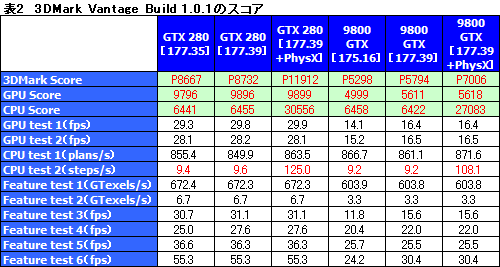 #004Υͥ/ӥۤ줿PhysXɥ饤Фǡ3DMark VantageפƥȤ