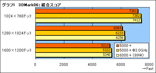 #004Υͥ/AMDưΨ¤FX͡ɤΡAthlon 64 X2 5000ܡפȯɽΥݥƥ󥷥򸡾ڤ