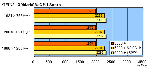 #005Υͥ/AMDưΨ¤FX͡ɤΡAthlon 64 X2 5000ܡפȯɽΥݥƥ󥷥򸡾ڤ