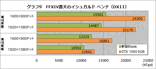 ޡΡPCRazer BladeפοǥƥȡGTX 1060 6GBκѤǤɤ®ʤäΤ