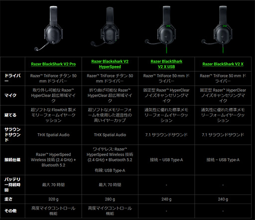 280gΥ磻쥹إåɥåȡBlackShark V2 HyperSpeedפRazerȯɽ