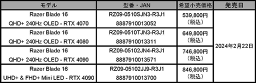 240HzɽͭELǥץ쥤ѤϥɥΡPCRazer Blade 162024ǯǥ뤬222ȯ