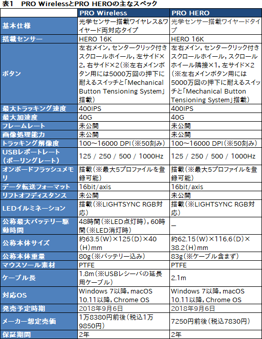  No.070Υͥ / Logicool GPRO WirelessסPRO HEROץӥ塼80gΥ磻쥹83gΥ磻䡼ɤϷ̥ޥκŬ򤫡