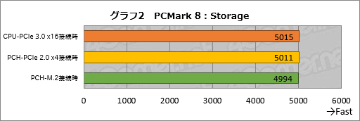  No.010Υͥ / HWûɾKingstonHyperX Predator M.2 PCIe G2 x4 SSDס1ˡޤPCMark 8Υȥ졼ƥ