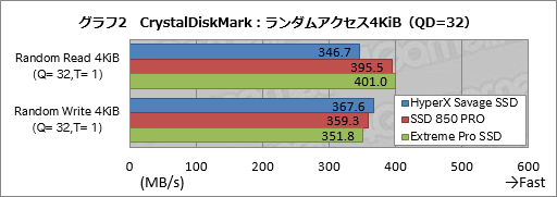  No.018Υͥ / HyperX Savage SSDץӥ塼KingstonΥޡSATA 6Gbps³SSDǽƳΥƥȤ餫ˤ