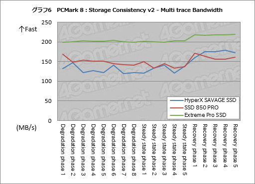 HyperX Savage SSDץӥ塼KingstonΥޡSATA 6Gbps³SSDǽƳΥƥȤ餫ˤ