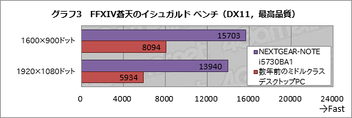  No.023Υͥ / PRG-TuneΥѥΡPCNEXTGEAR-NOTE i5730BA1פǡFFXIVϤɤŬ ץ쥤䡼絬ϥ쥤ɤ٤򤫤Ƥߤ