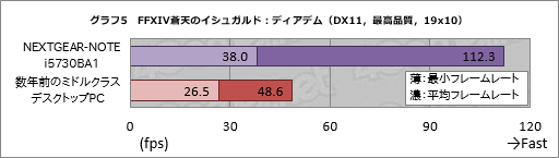  No.025Υͥ / PRG-TuneΥѥΡPCNEXTGEAR-NOTE i5730BA1פǡFFXIVϤɤŬ ץ쥤䡼絬ϥ쥤ɤ٤򤫤Ƥߤ