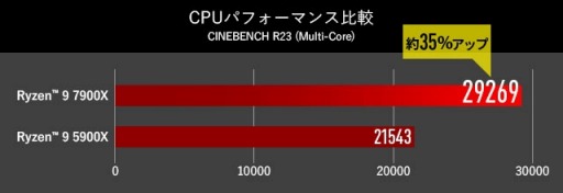 G-TuneRTX 4090Ryzen 9 7900XܤΥϥɥPCȯ