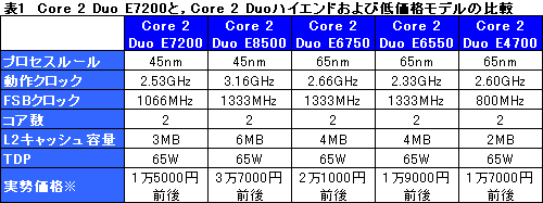 #008Υͥ/3MB L2ΡCore 2 Duo E7200ץѥեޥ®Phenom X3顼