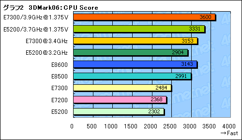 #016Υͥ/145nmǥ奢륳CPUCore 2 Duo E7300סPentium Dual-Core E5200ץӥ塼Ǻ