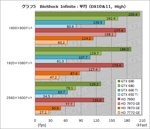 ٥ޡ쥮졼14.0ΡCrysis 3סBioShock InfiniteסSimCityפˤ륹GPU8ʤǥåƤߤ