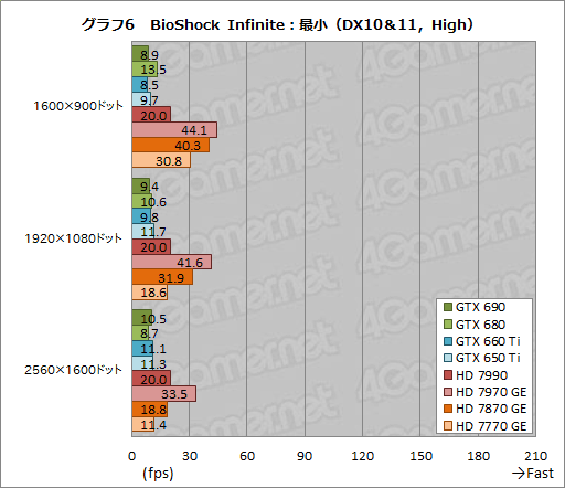 #010Υͥ/٥ޡ쥮졼14.0ΡCrysis 3סBioShock InfiniteסSimCityפˤ륹GPU8ʤǥåƤߤ