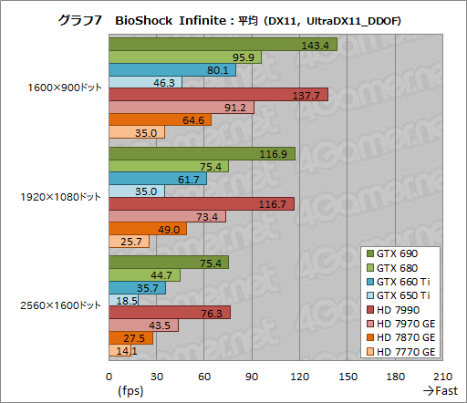 ٥ޡ쥮졼14.0ΡCrysis 3סBioShock InfiniteסSimCityפˤ륹GPU8ʤǥåƤߤ