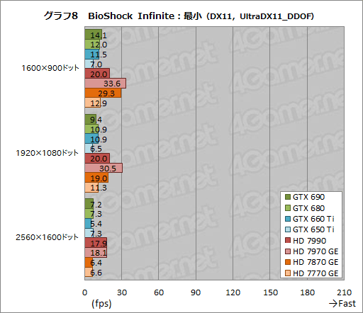 ٥ޡ쥮졼14.0ΡCrysis 3סBioShock InfiniteסSimCityפˤ륹GPU8ʤǥåƤߤ