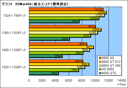 #012Υͥ/26ȯ䡣GPUGeForce 8800 GSפΥӥ塼Ǻ