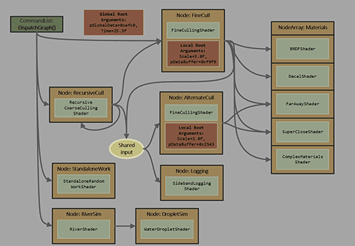 GDC 2024CPUȤ鷺GPUȯŪ褹ѥץ饤Work GraphפDirectX 12