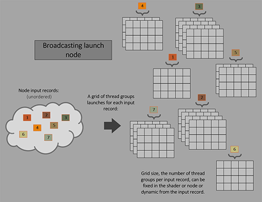 GDC 2024CPUȤ鷺GPUȯŪ褹ѥץ饤Work GraphפDirectX 12