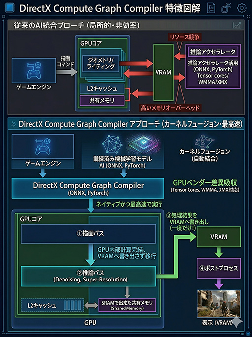 画像ギャラリー No.013のサムネイル画像 / 次世代DirectXは推論アクセラレータとレイトレーシングの深淵へ向かう。2026年から先のDirectX最新事情