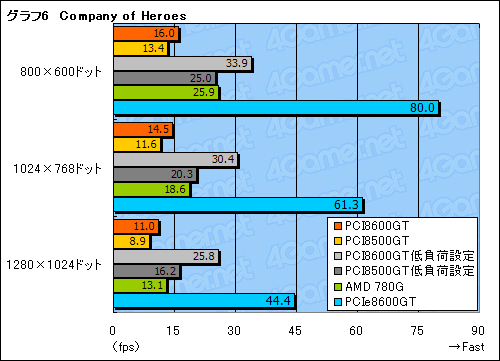 #029Υͥ/PCIGeForce 8600 GT8500 GTƥȥݡȡϤäΤΥեåɤʤΤ