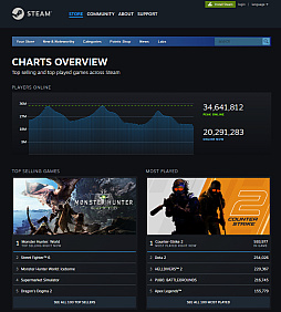  No.001Υͥ / SteamκƱ³3464ͤãCounter-Strike 2פƱ³138ͤãHELLDIVERS 2פ³礭׸