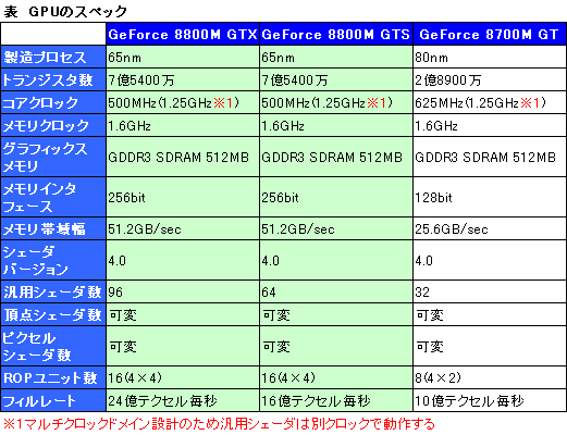 #003Υͥ/NVIDIAΡPCΥϥGPUGeForce 8800Mץ꡼ȯɽ