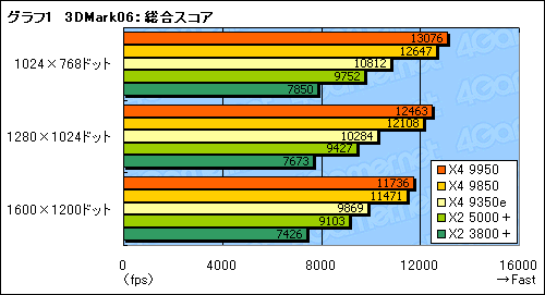 #007Υͥ/Phenom X4 9950 Black EditionX4 9350eץƥȥݡȡX4 9350eϰ䤹åɥCPU