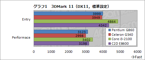 #014Υͥ/Pentium G860סCeleron G540ץӥ塼8000ߤ5000ߤSandy BridgeϤʤ