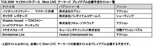 TGS2008ޥեȥ֡Ÿͽ꥿ȥ뤬Xbox 360κǿ濴ˡPCޡܤΥȥ뤬򲡤