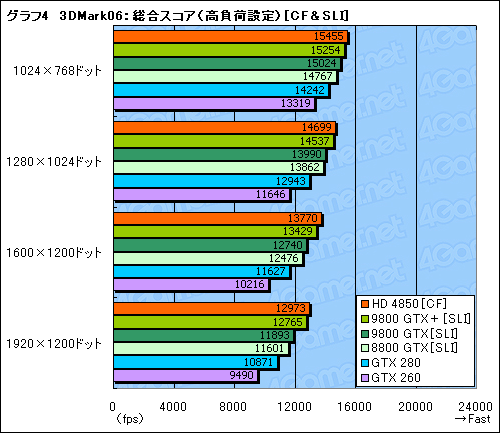 #033Υͥ/ATI Radeon HD 4850סGeForce 9800 GTXܡץӥ塼Ǻܡ2008ǯơ2㤨륰եåɤξԤϡ